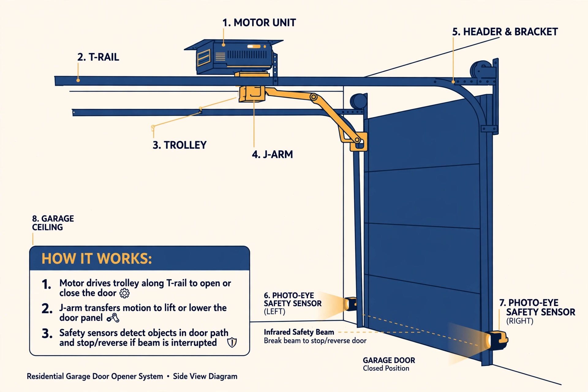 Labeled diagram of a garage door opener system: motor unit, T-rail, trolley, J-arm, and photo-eye safety sensors
